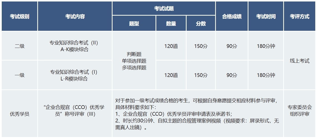 企业合规官CCO证书考试题型与合格分数